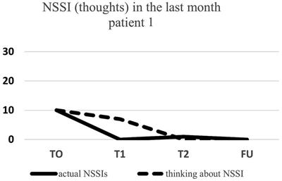 You’re not alone: imagery rescripting for adolescents who self-harm